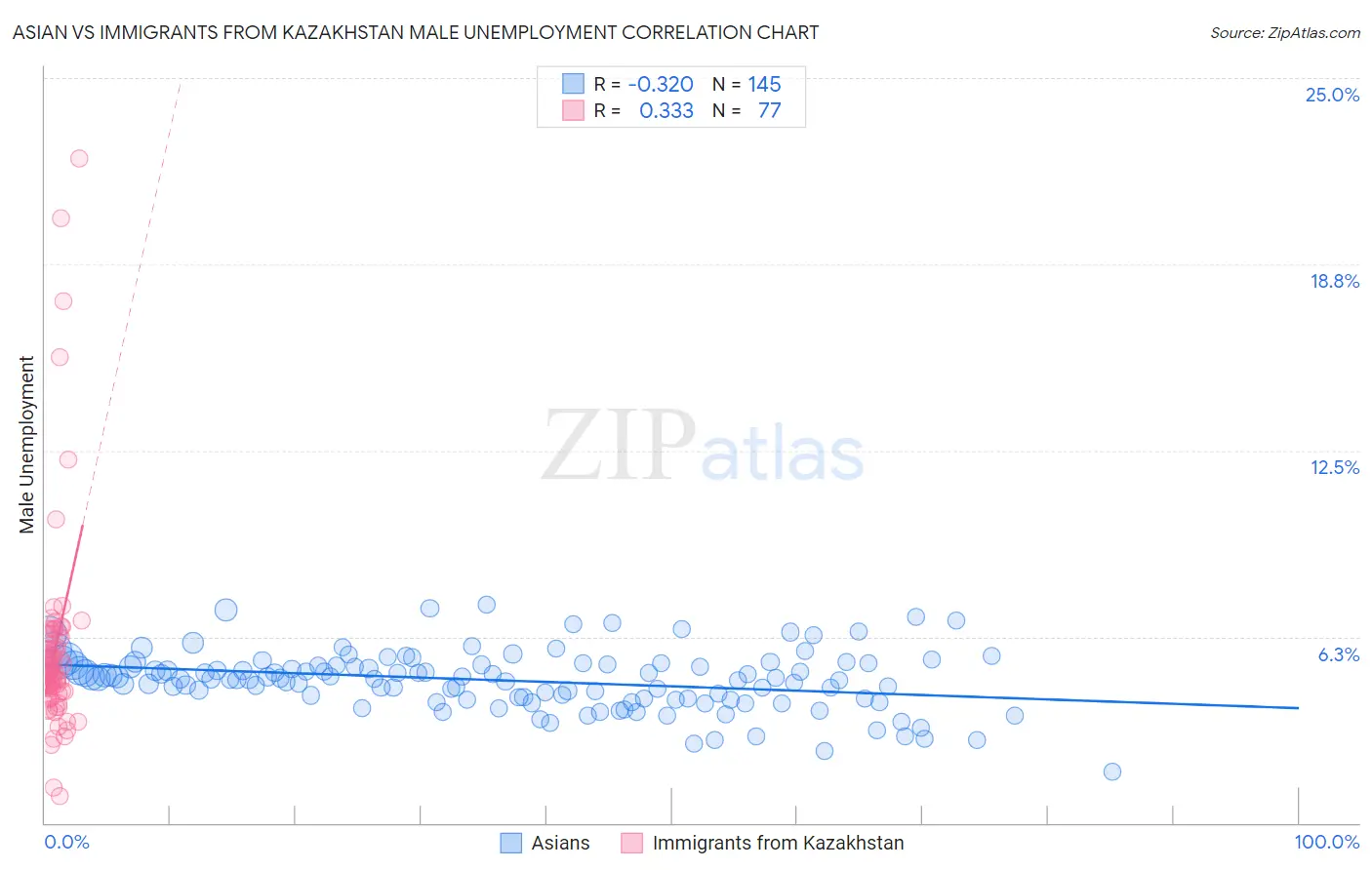 Asian vs Immigrants from Kazakhstan Male Unemployment