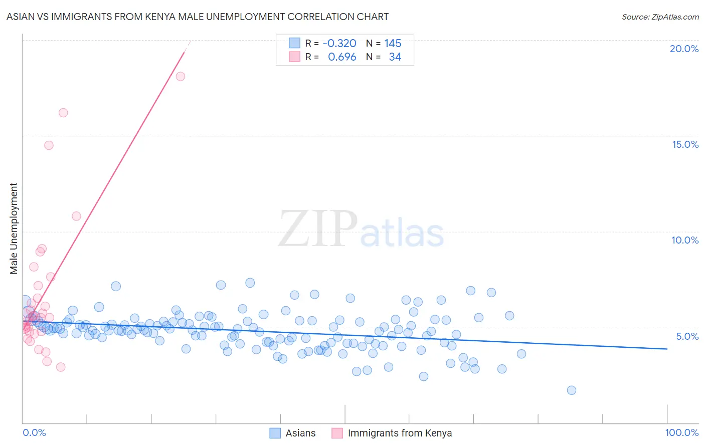 Asian vs Immigrants from Kenya Male Unemployment