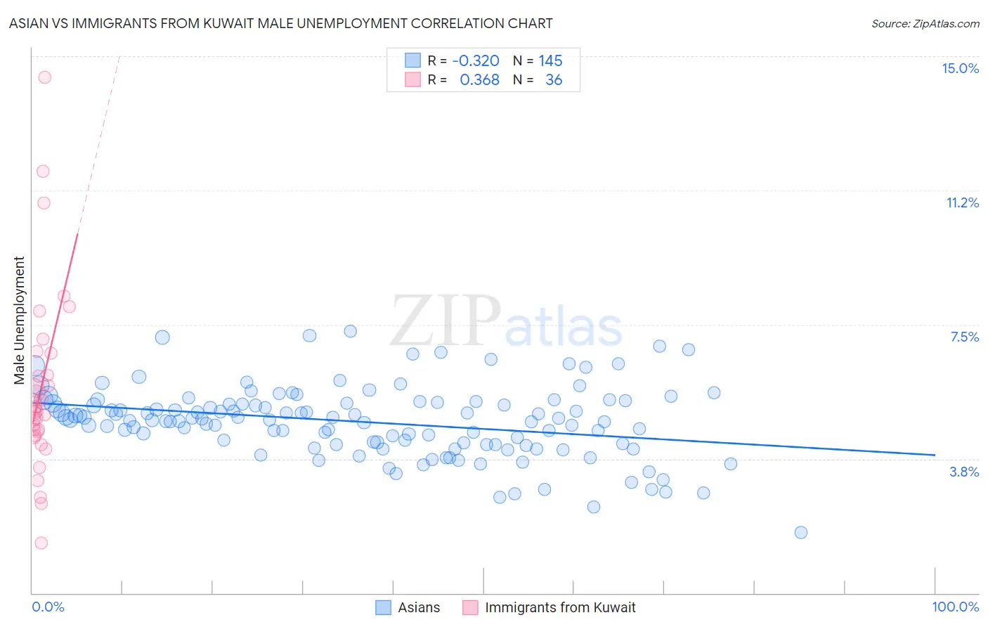 Asian vs Immigrants from Kuwait Male Unemployment