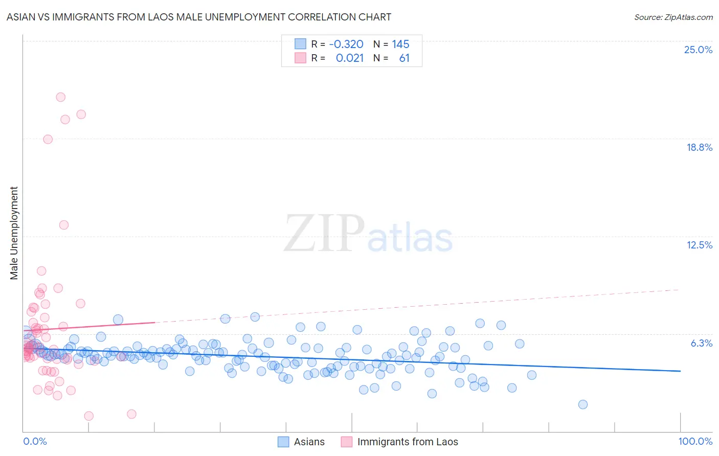 Asian vs Immigrants from Laos Male Unemployment