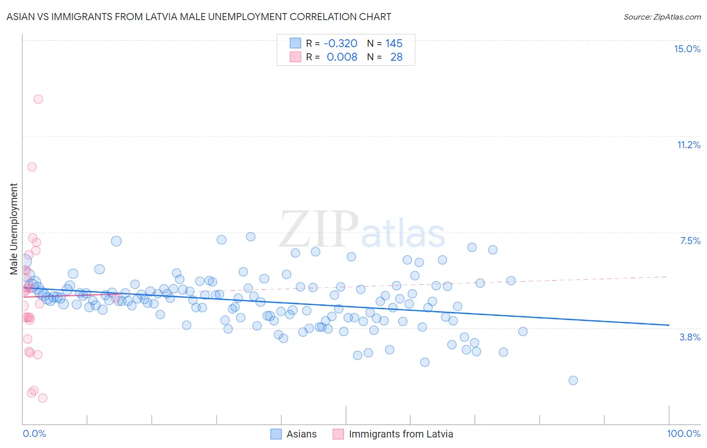 Asian vs Immigrants from Latvia Male Unemployment