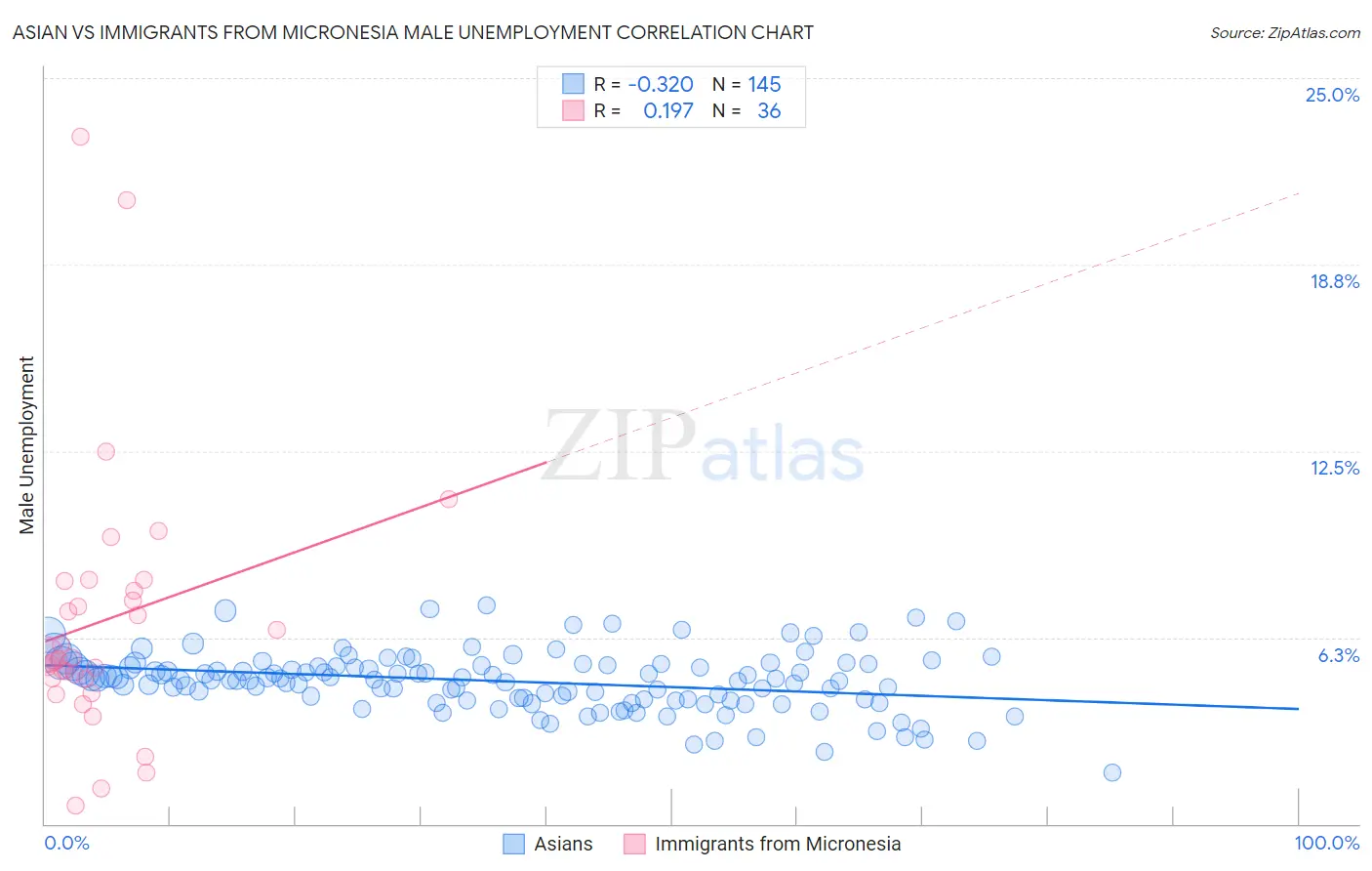 Asian vs Immigrants from Micronesia Male Unemployment