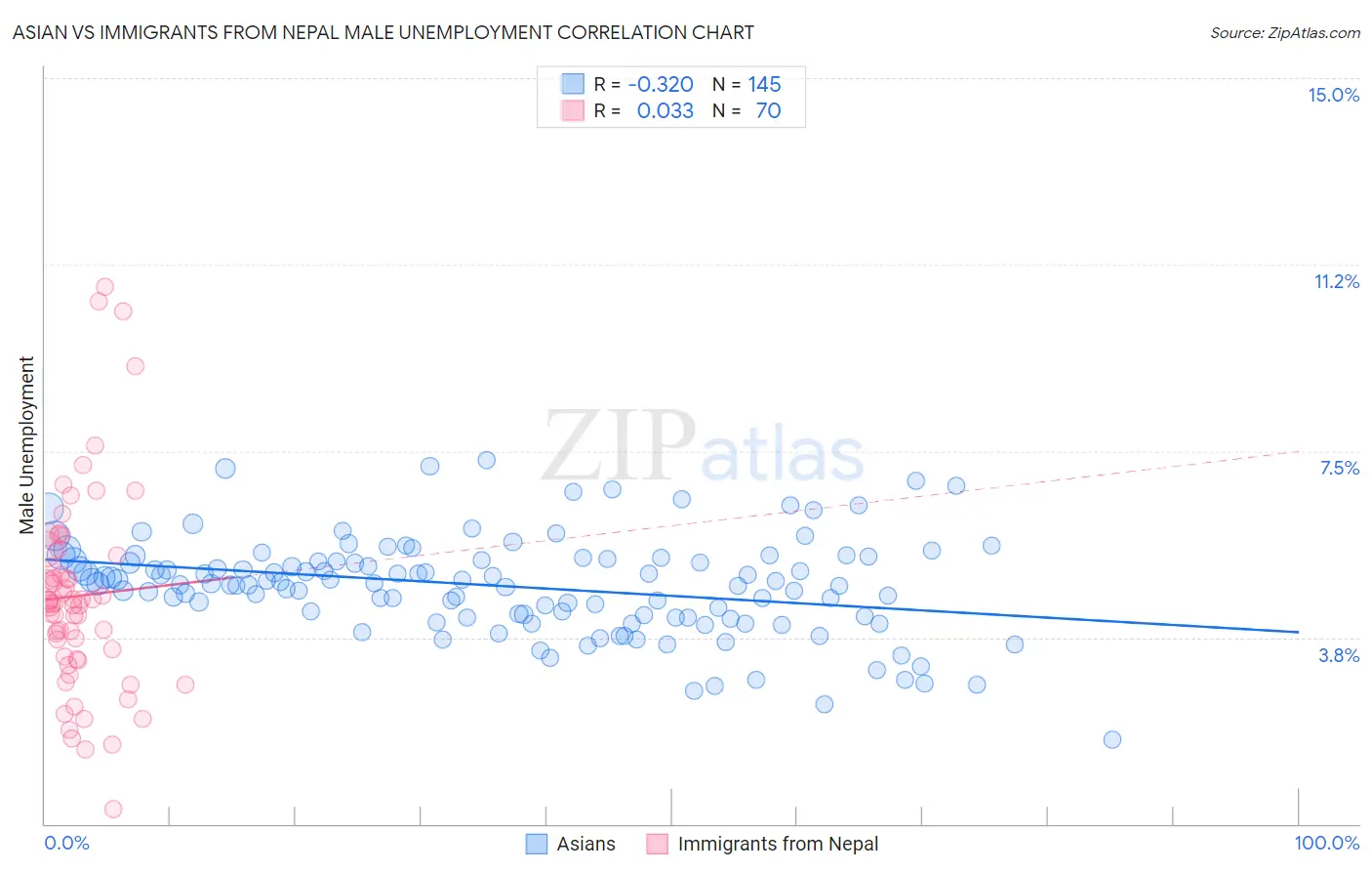 Asian vs Immigrants from Nepal Male Unemployment