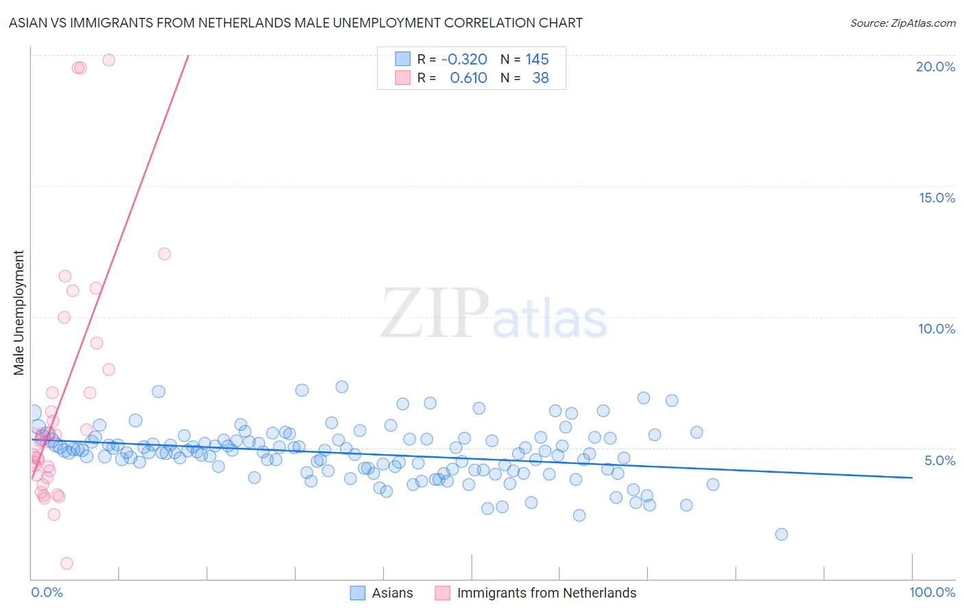 Asian vs Immigrants from Netherlands Male Unemployment