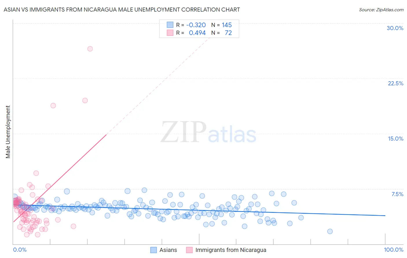 Asian vs Immigrants from Nicaragua Male Unemployment