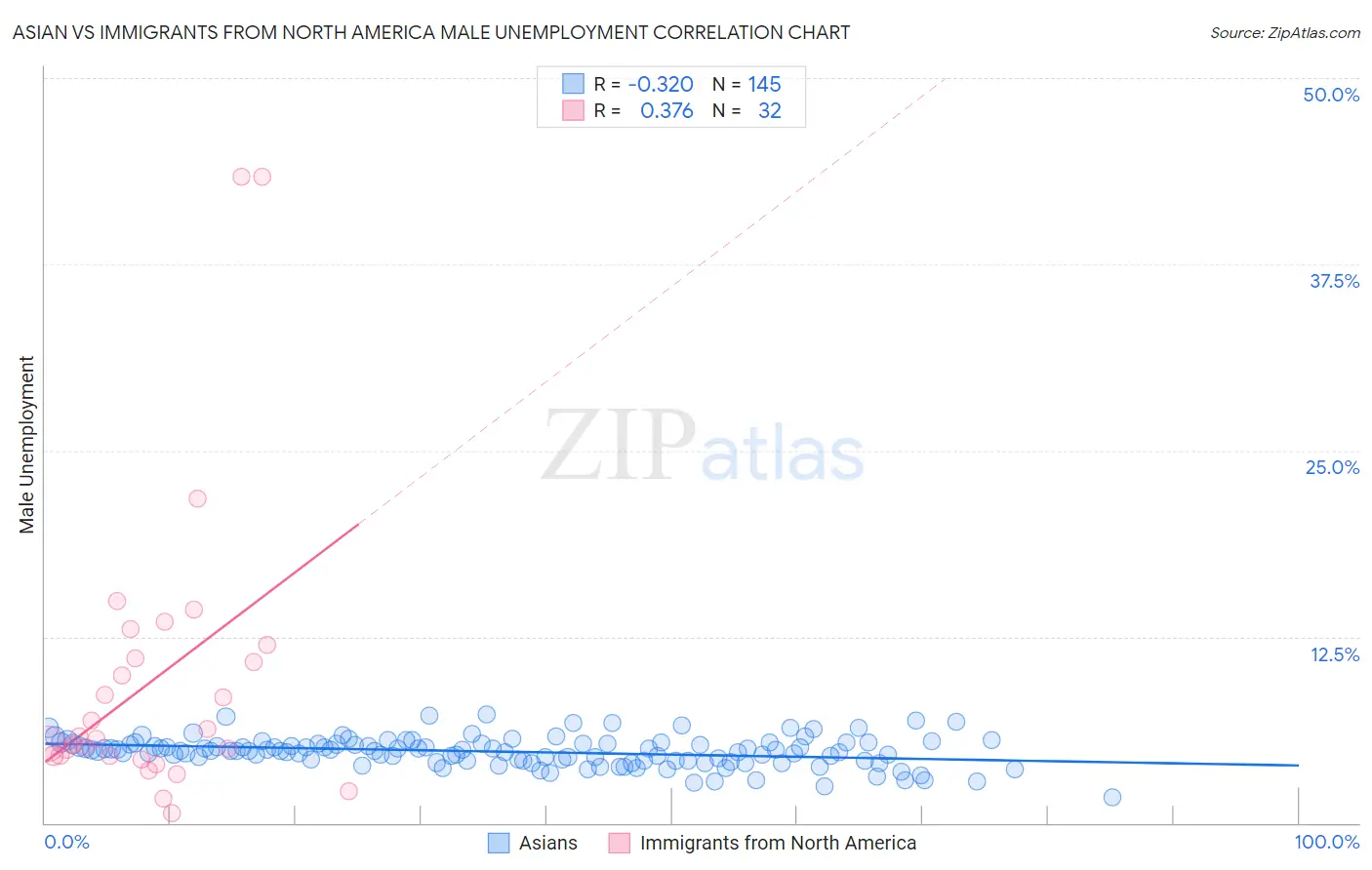 Asian vs Immigrants from North America Male Unemployment