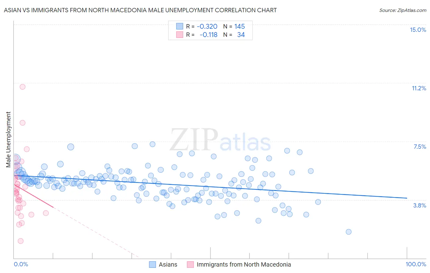 Asian vs Immigrants from North Macedonia Male Unemployment