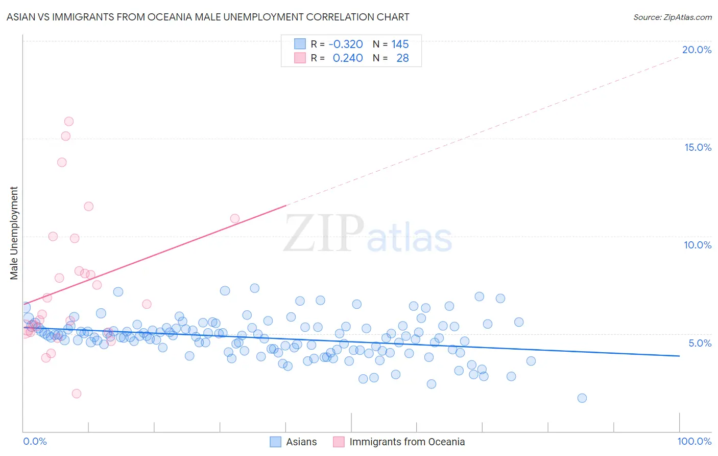 Asian vs Immigrants from Oceania Male Unemployment