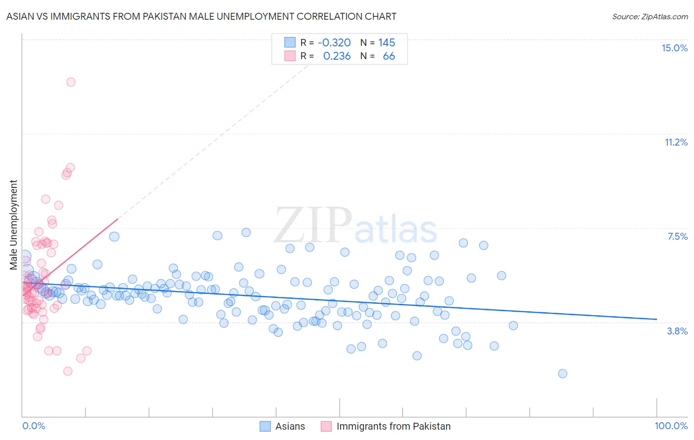 Asian vs Immigrants from Pakistan Male Unemployment