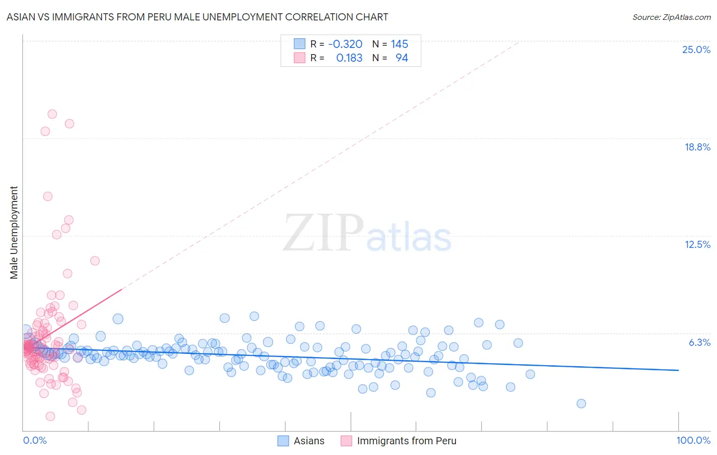 Asian vs Immigrants from Peru Male Unemployment