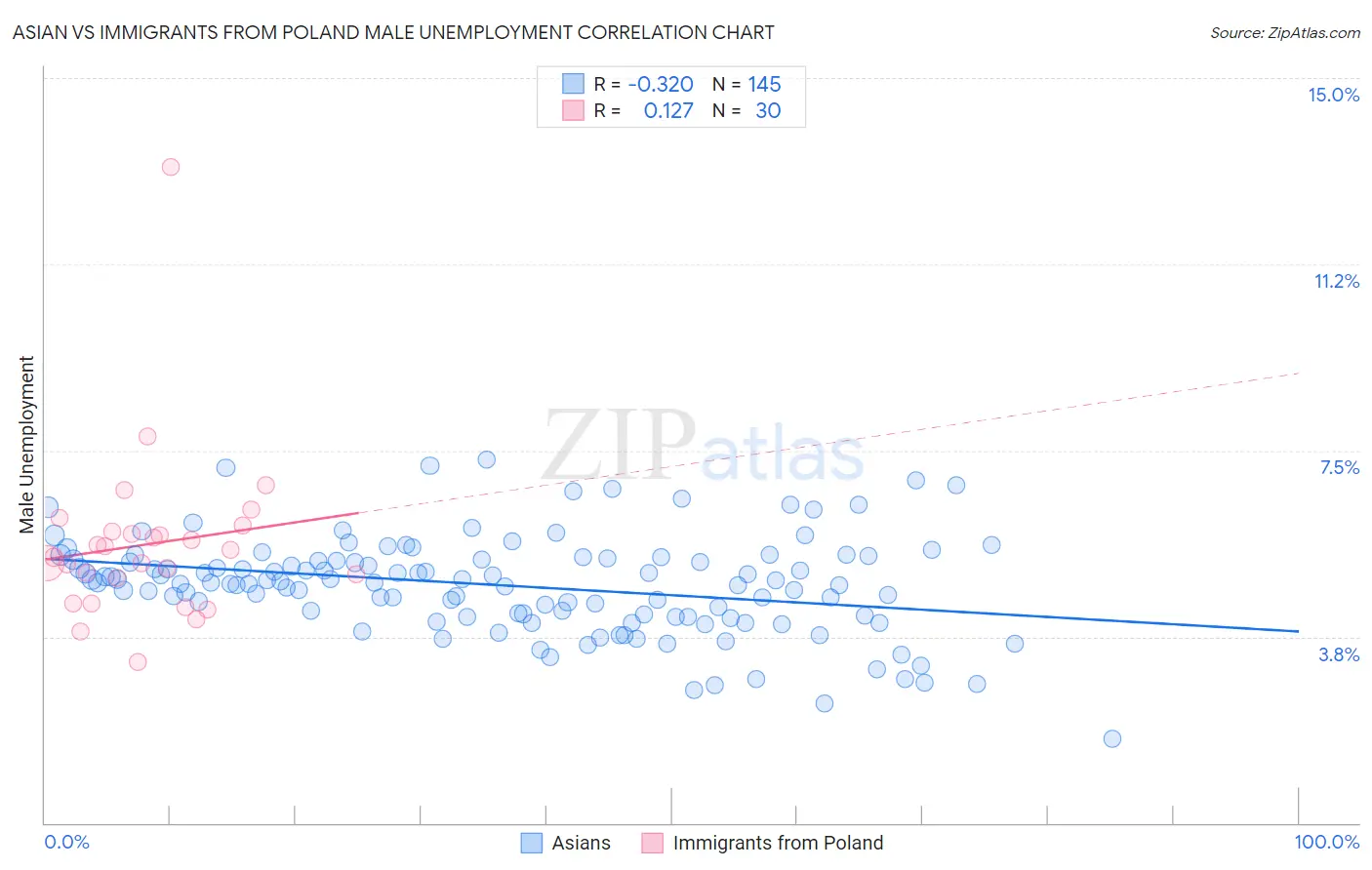 Asian vs Immigrants from Poland Male Unemployment