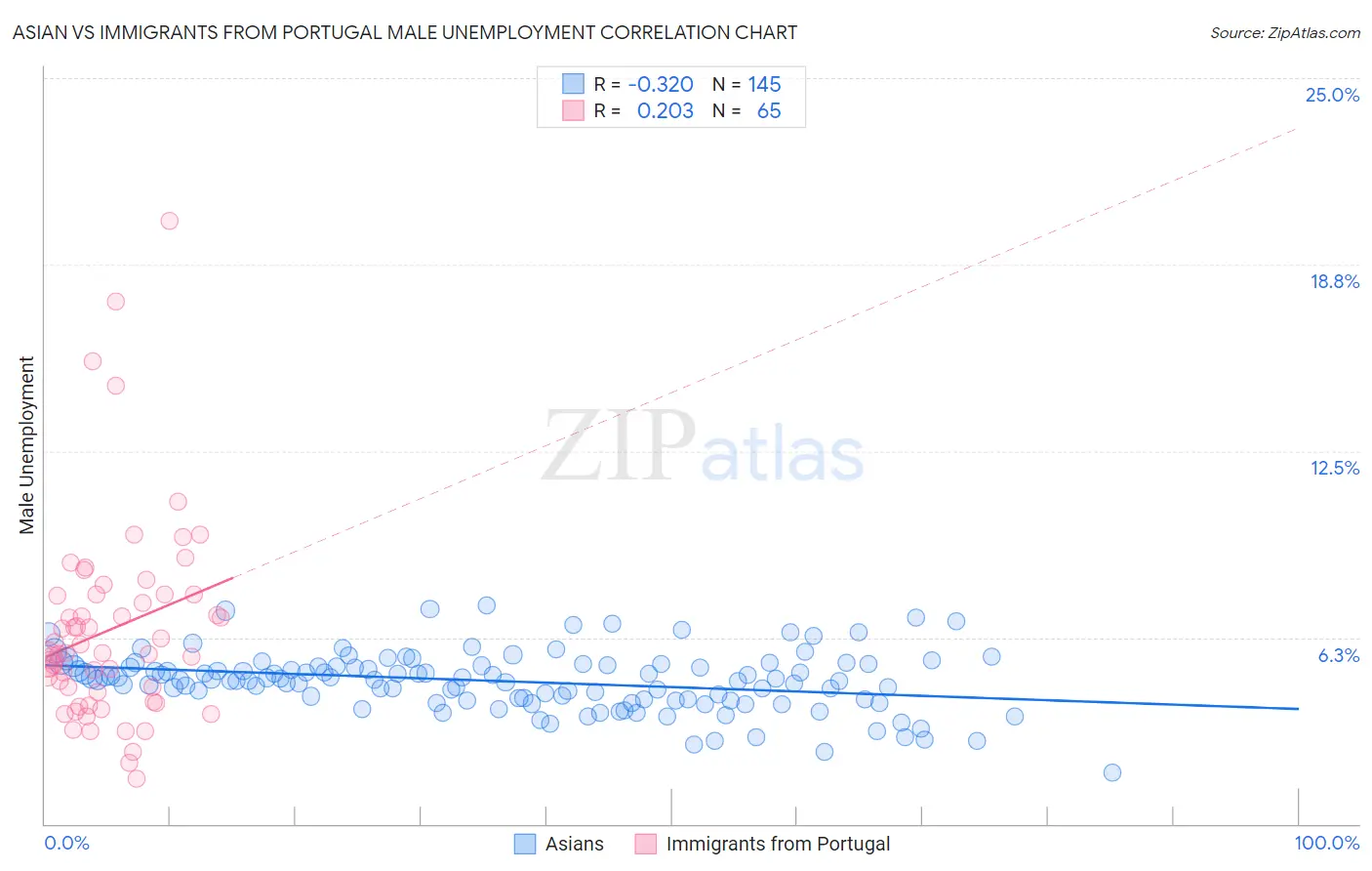 Asian vs Immigrants from Portugal Male Unemployment