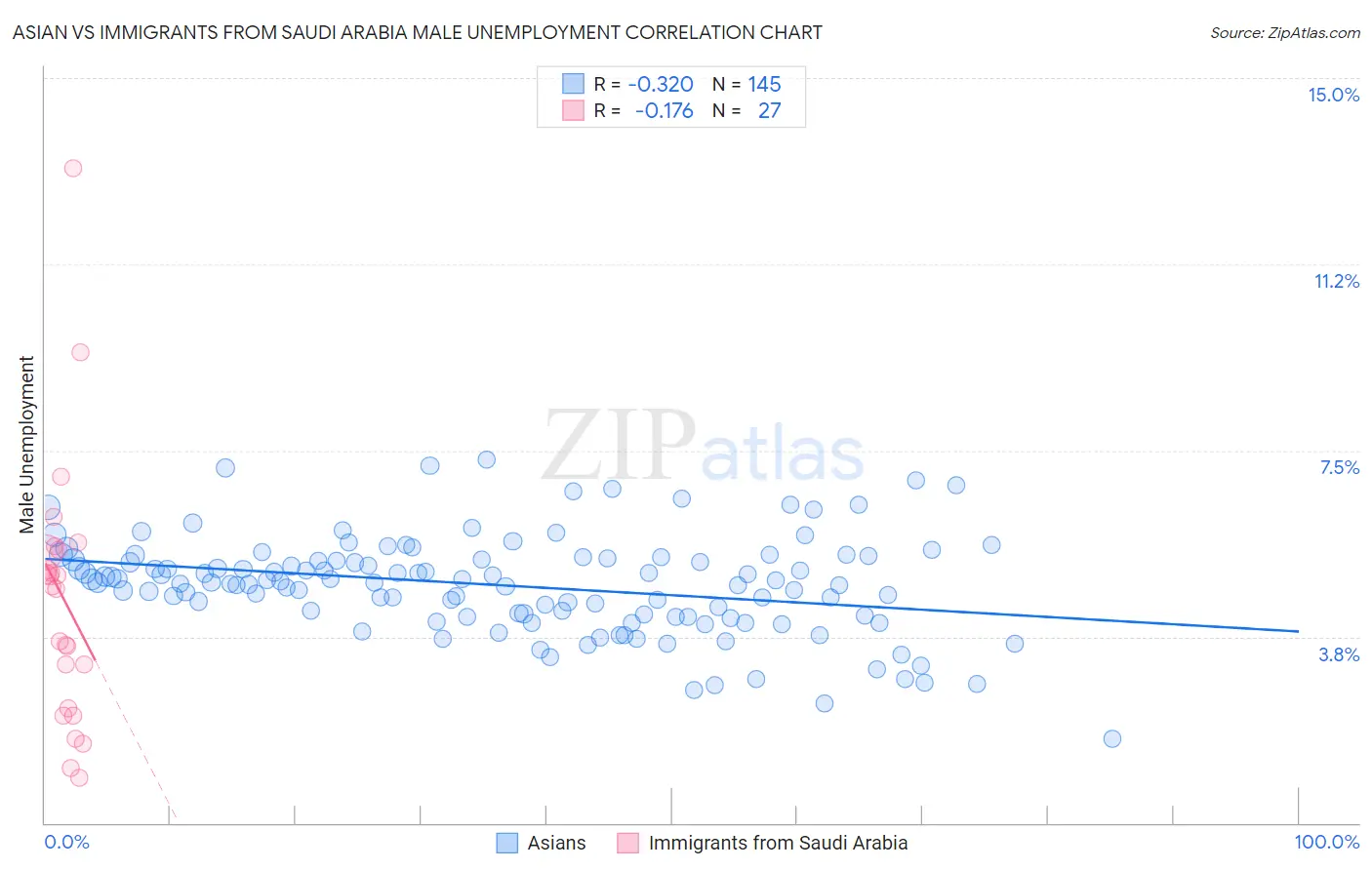 Asian vs Immigrants from Saudi Arabia Male Unemployment
