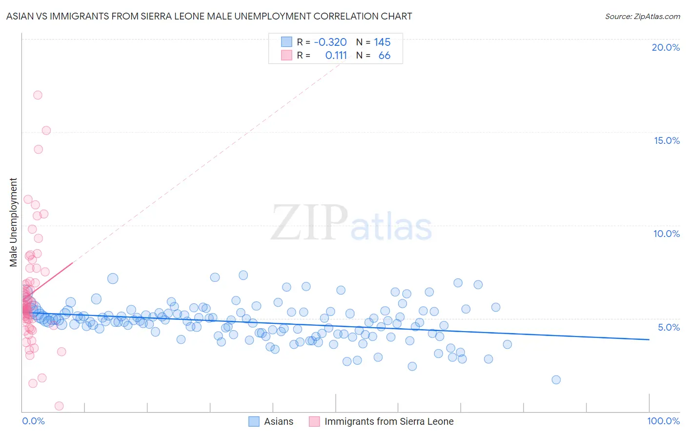 Asian vs Immigrants from Sierra Leone Male Unemployment