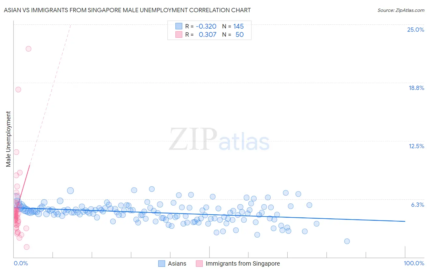Asian vs Immigrants from Singapore Male Unemployment