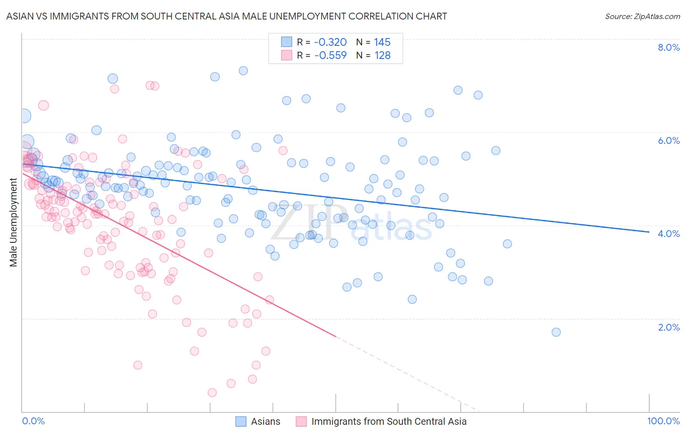 Asian vs Immigrants from South Central Asia Male Unemployment