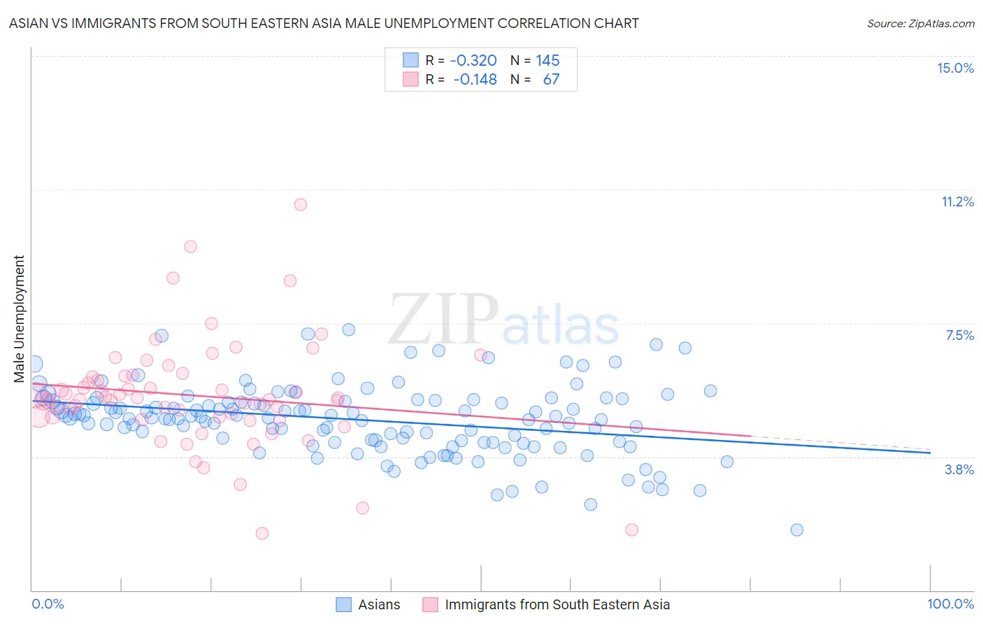 Asian vs Immigrants from South Eastern Asia Male Unemployment
