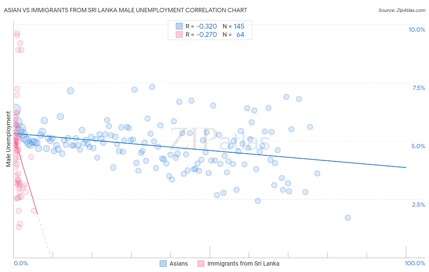 Asian vs Immigrants from Sri Lanka Male Unemployment