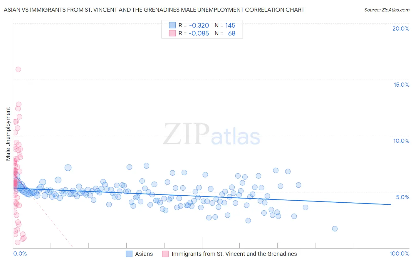 Asian vs Immigrants from St. Vincent and the Grenadines Male Unemployment