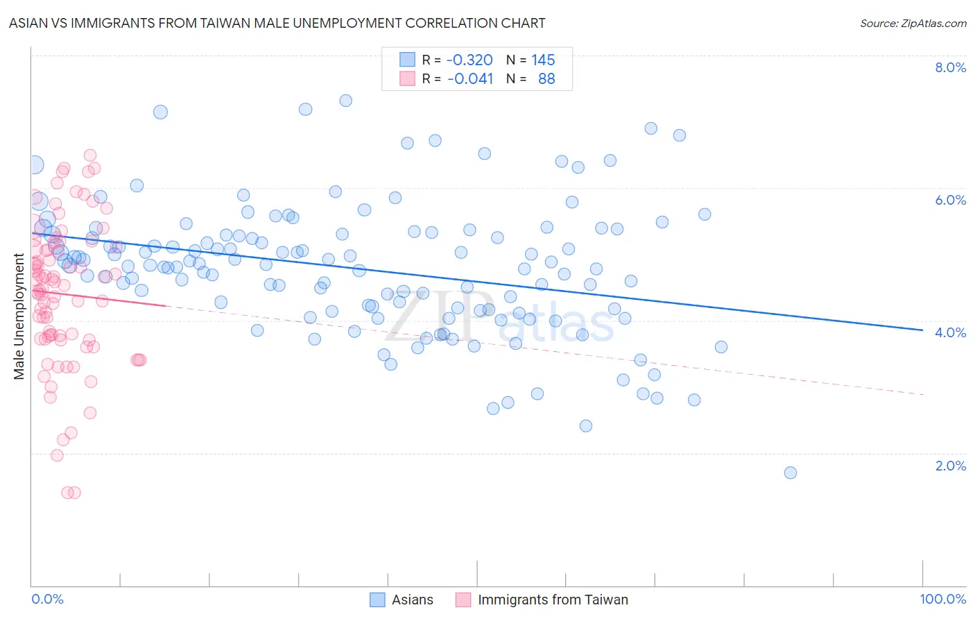 Asian vs Immigrants from Taiwan Male Unemployment