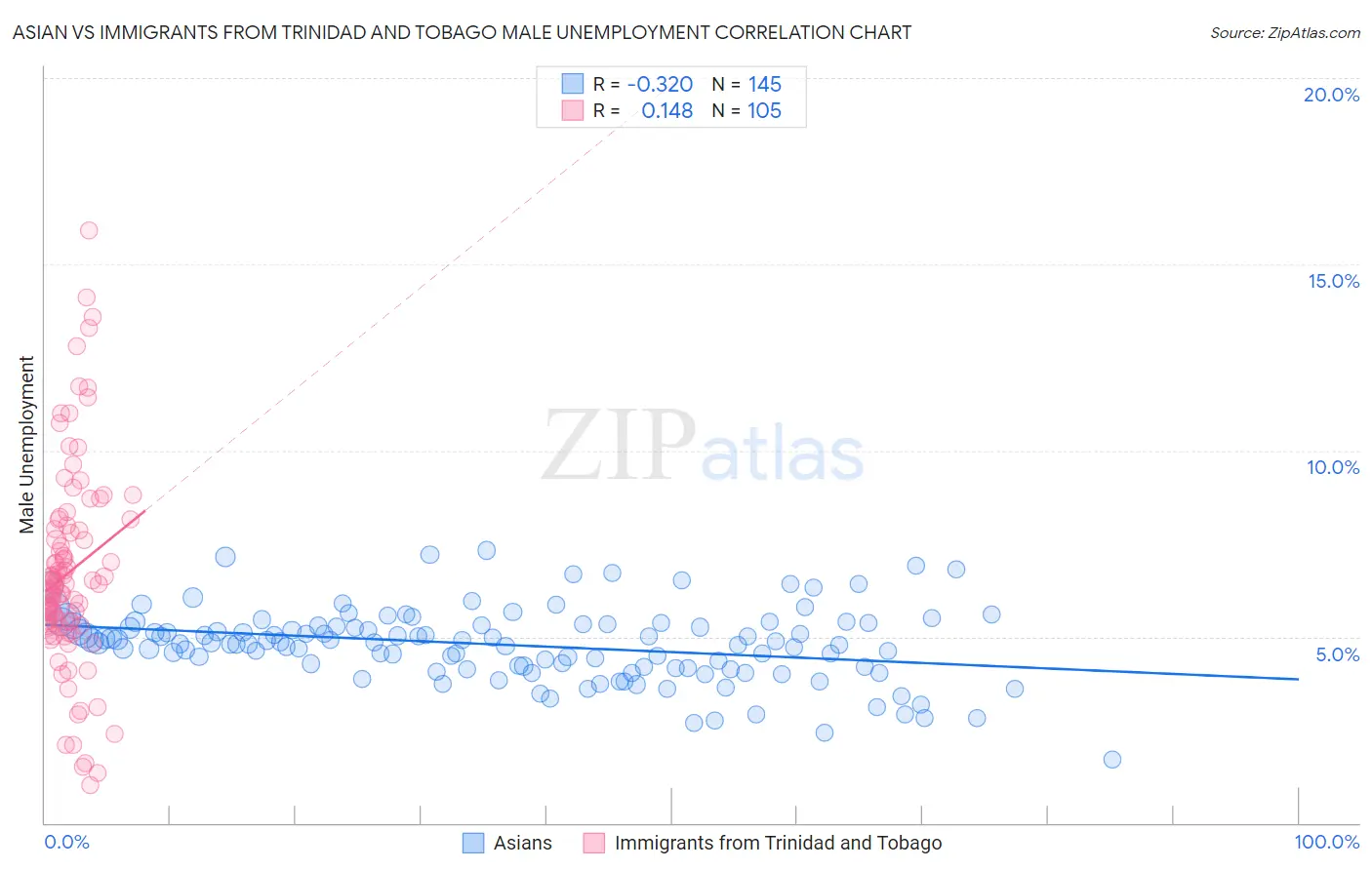 Asian vs Immigrants from Trinidad and Tobago Male Unemployment