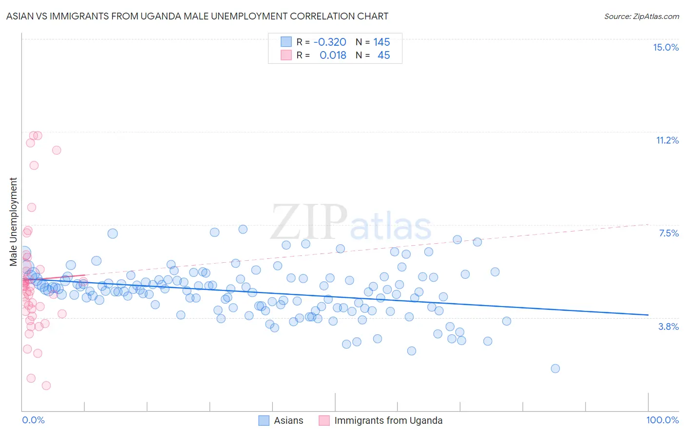 Asian vs Immigrants from Uganda Male Unemployment