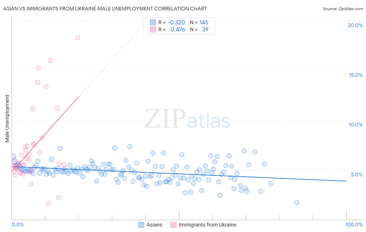 Asian vs Immigrants from Ukraine Male Unemployment