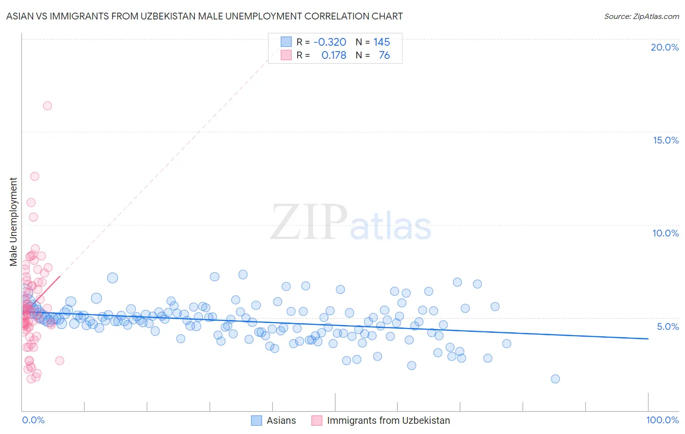 Asian vs Immigrants from Uzbekistan Male Unemployment
