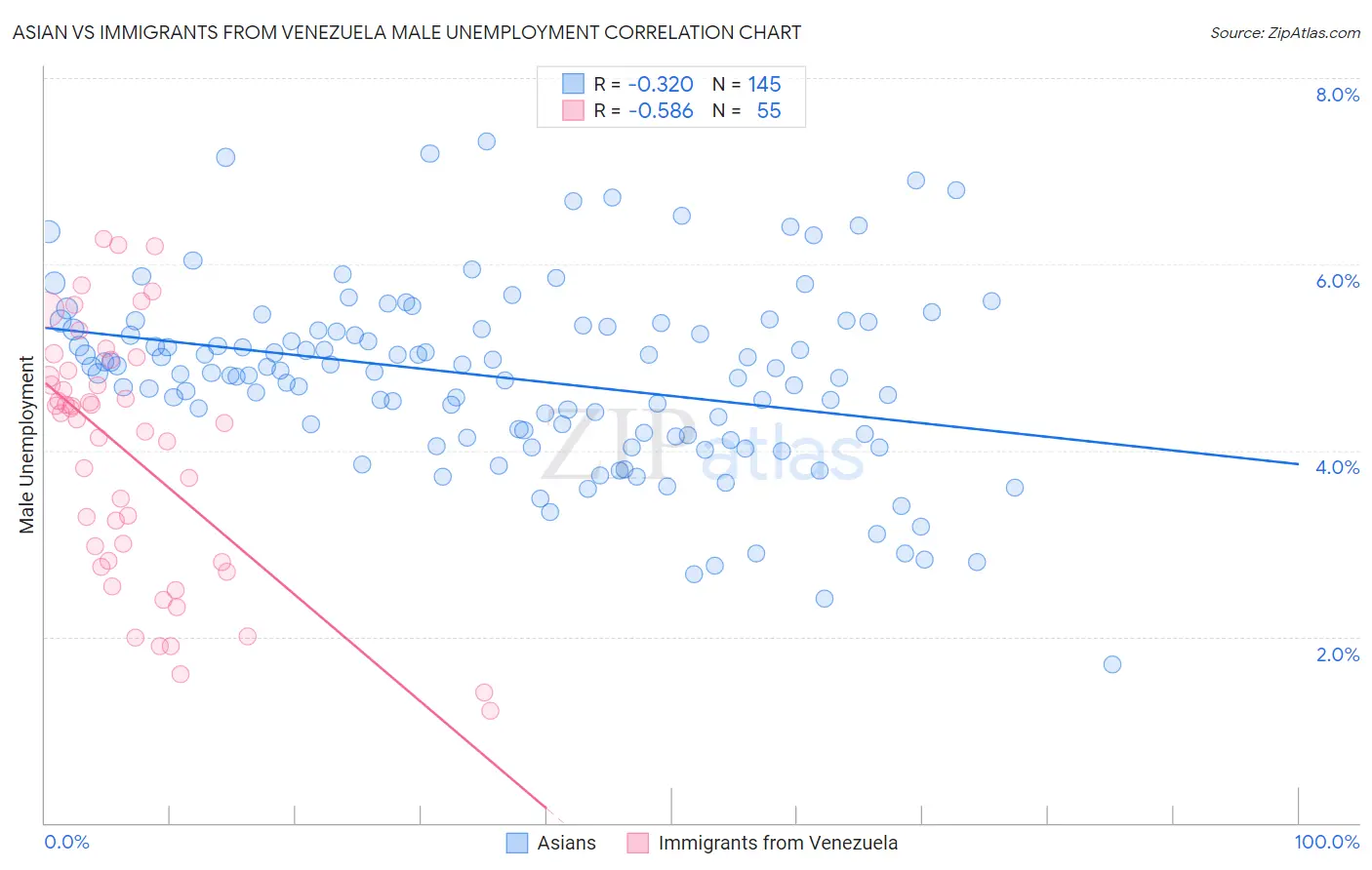 Asian vs Immigrants from Venezuela Male Unemployment