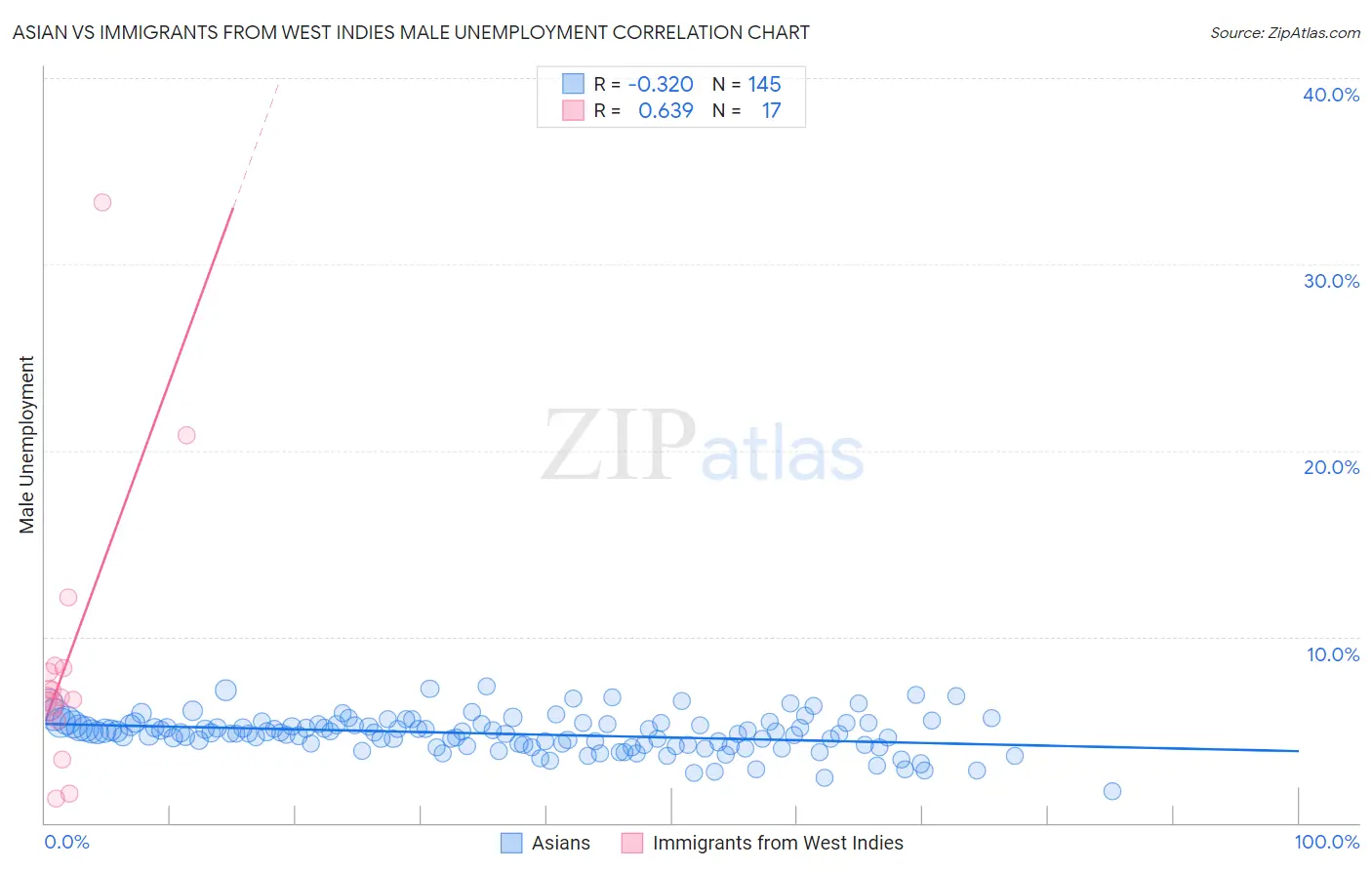 Asian vs Immigrants from West Indies Male Unemployment
