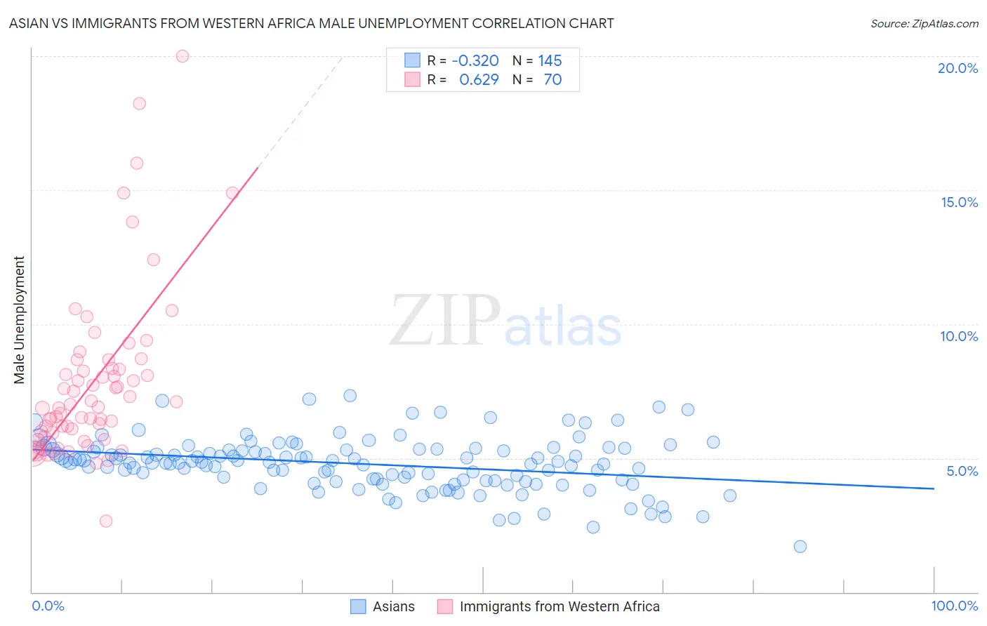 Asian vs Immigrants from Western Africa Male Unemployment