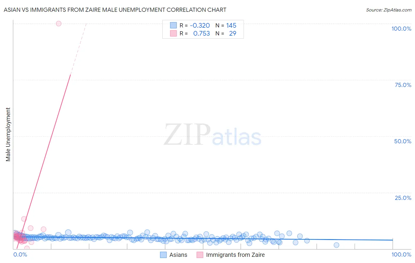 Asian vs Immigrants from Zaire Male Unemployment