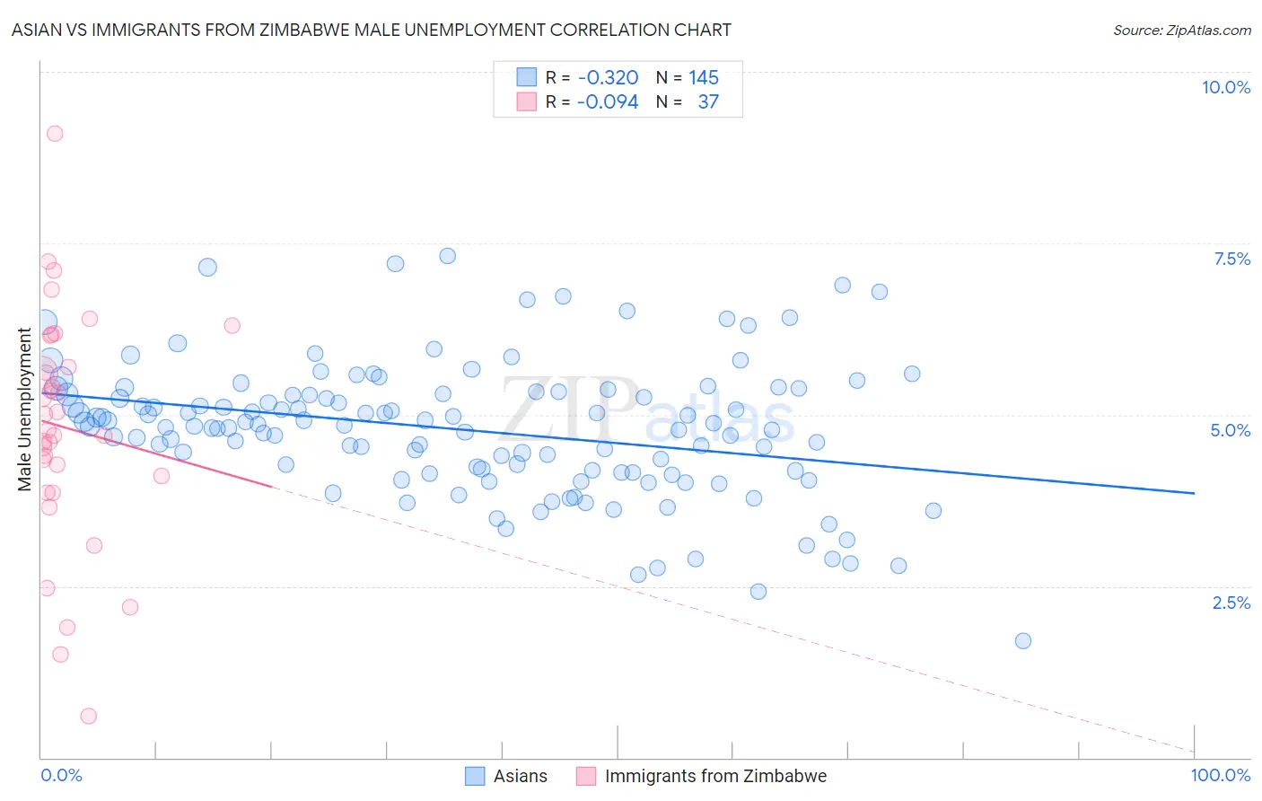 Asian vs Immigrants from Zimbabwe Male Unemployment