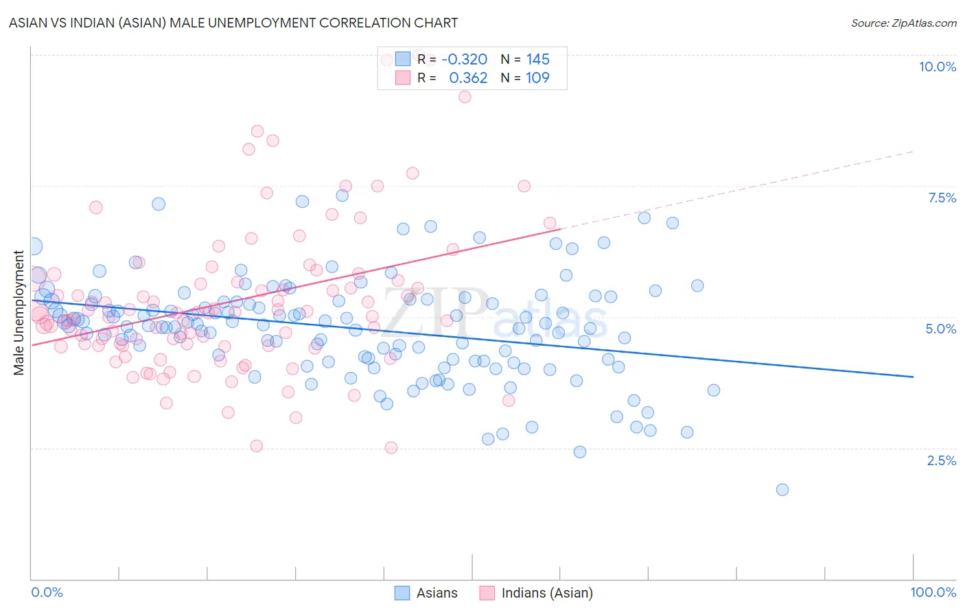 Asian vs Indian (Asian) Male Unemployment