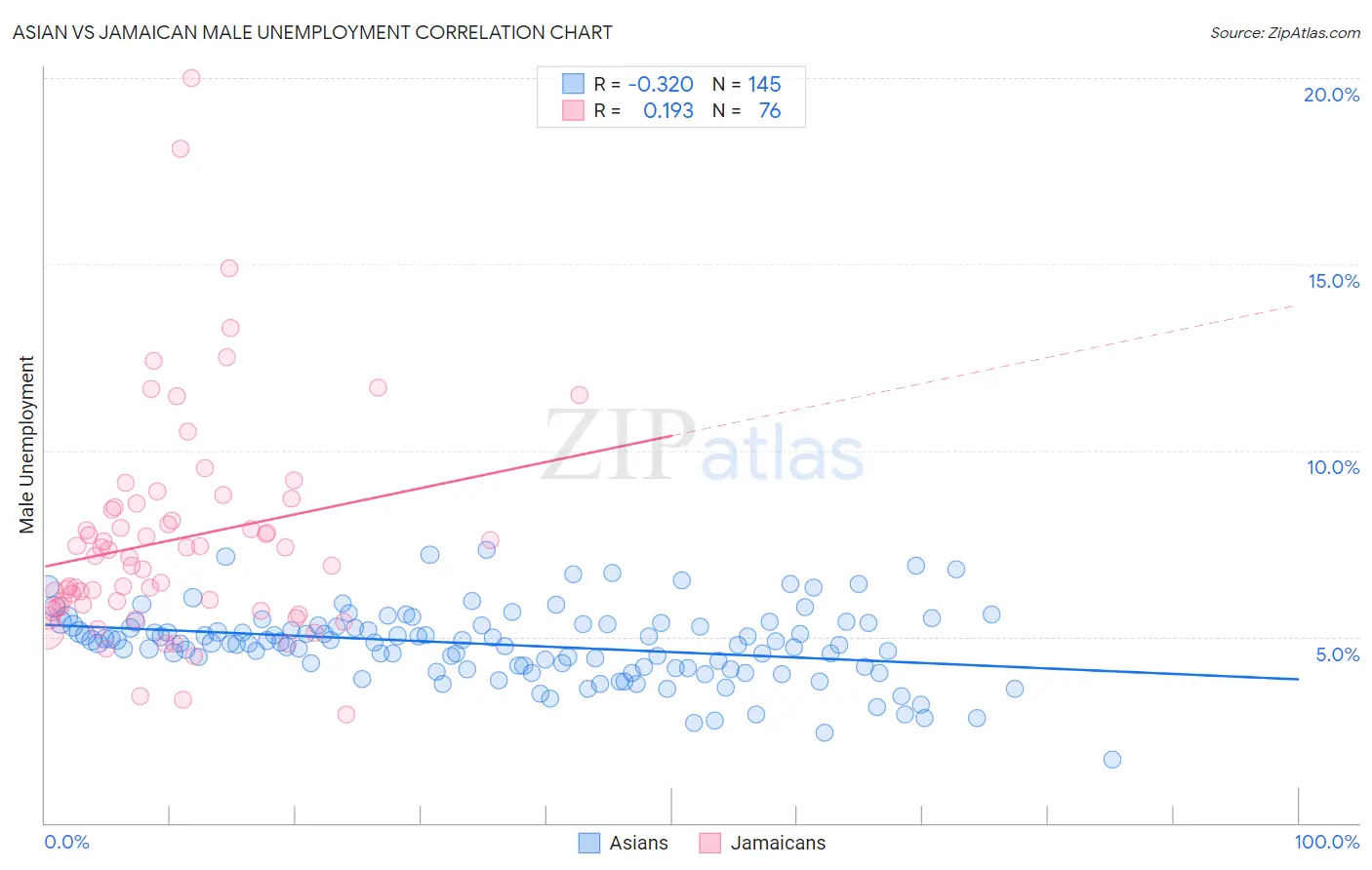 Asian vs Jamaican Male Unemployment
