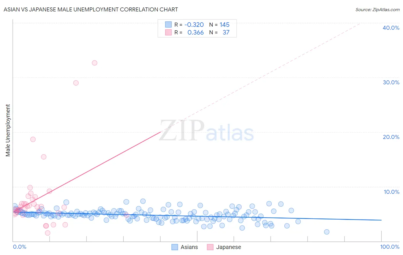Asian vs Japanese Male Unemployment