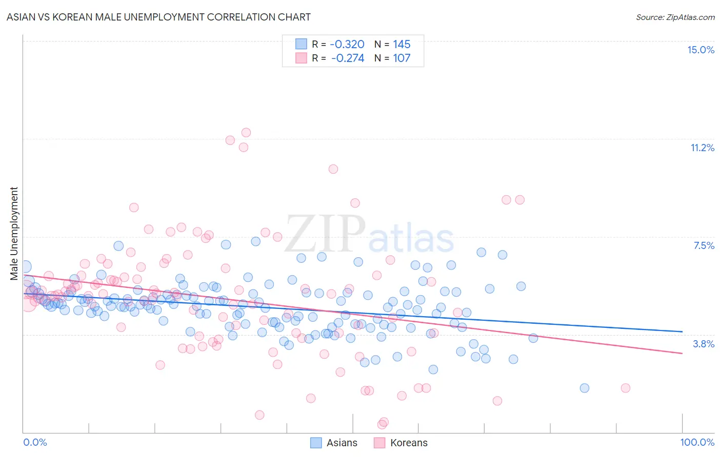 Asian vs Korean Male Unemployment