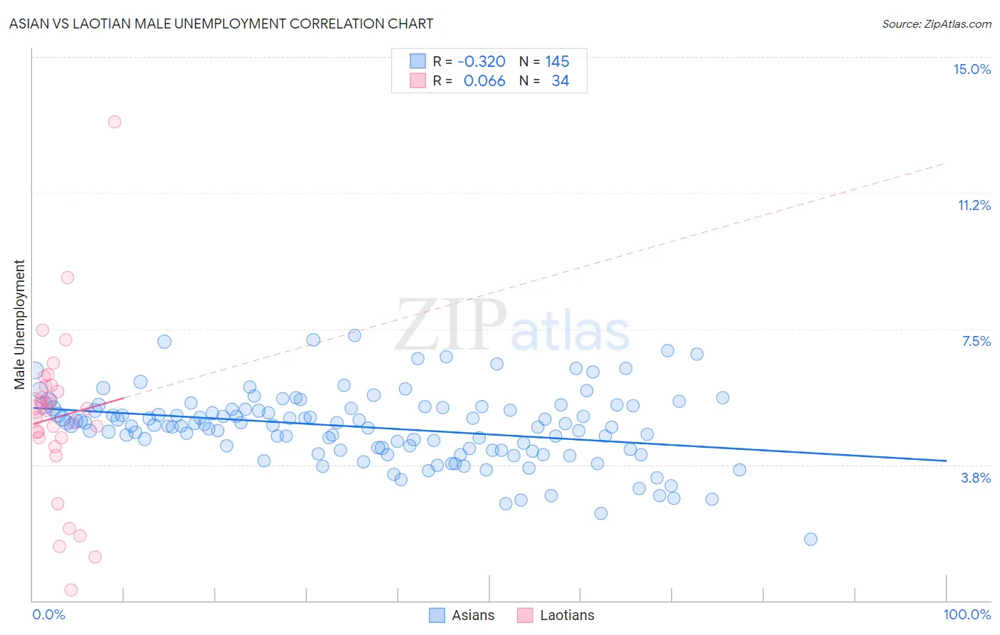 Asian vs Laotian Male Unemployment
