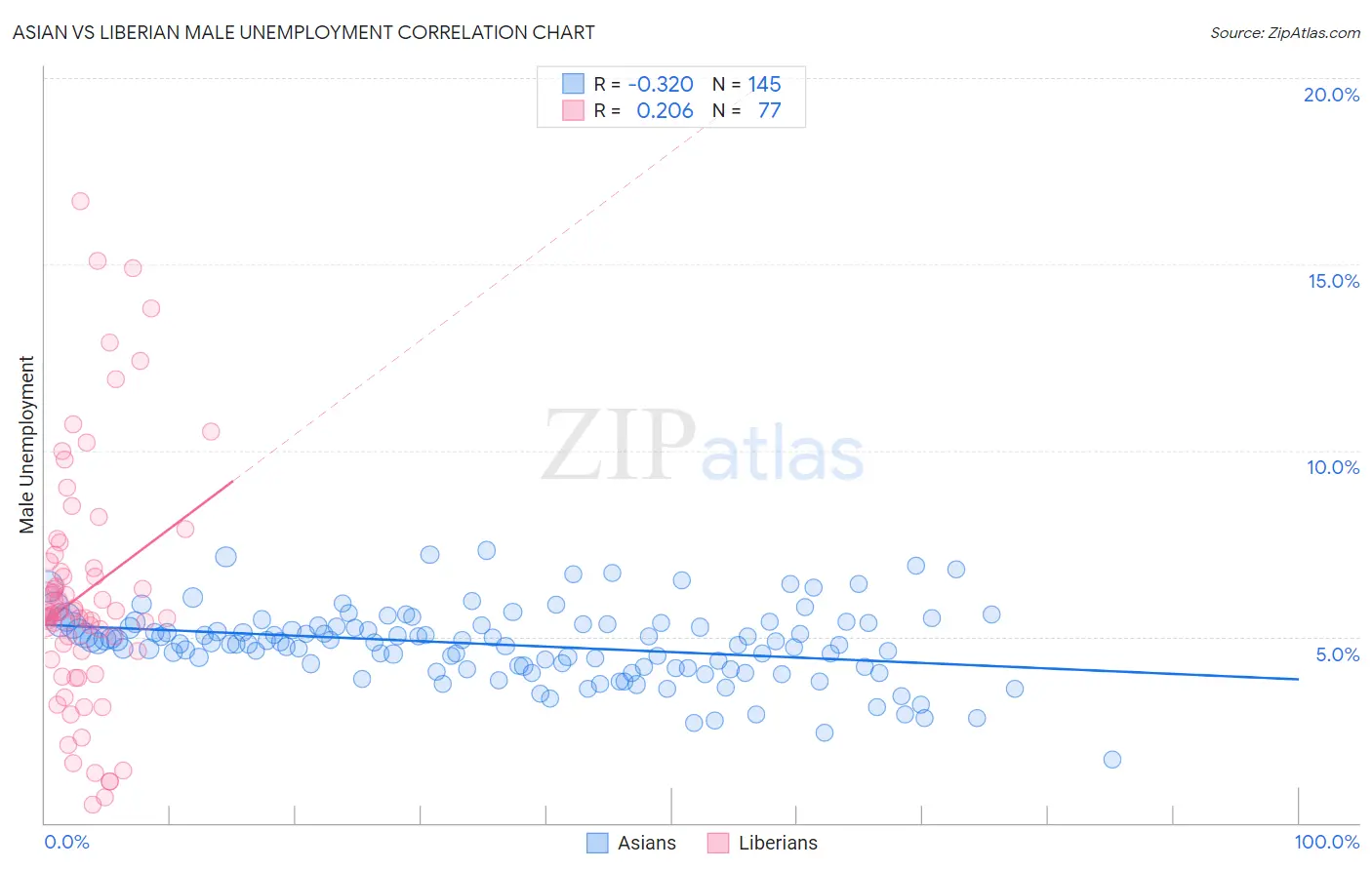 Asian vs Liberian Male Unemployment