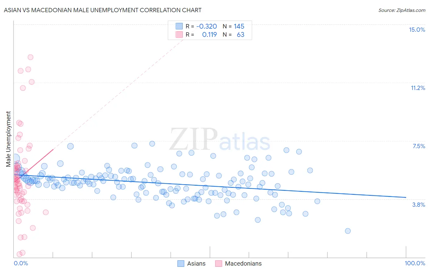 Asian vs Macedonian Male Unemployment