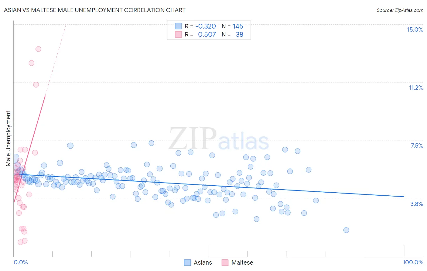 Asian vs Maltese Male Unemployment