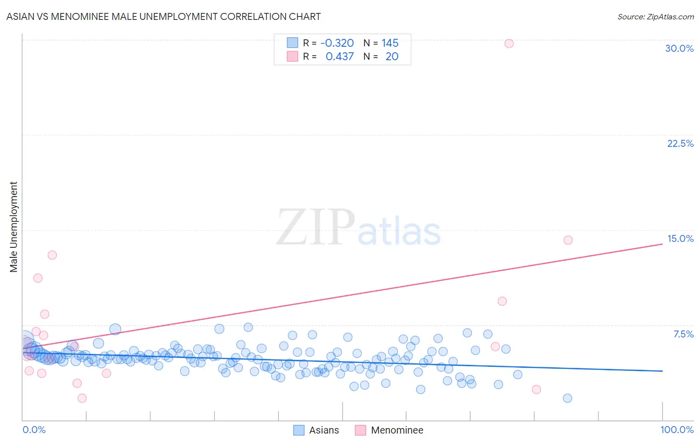 Asian vs Menominee Male Unemployment