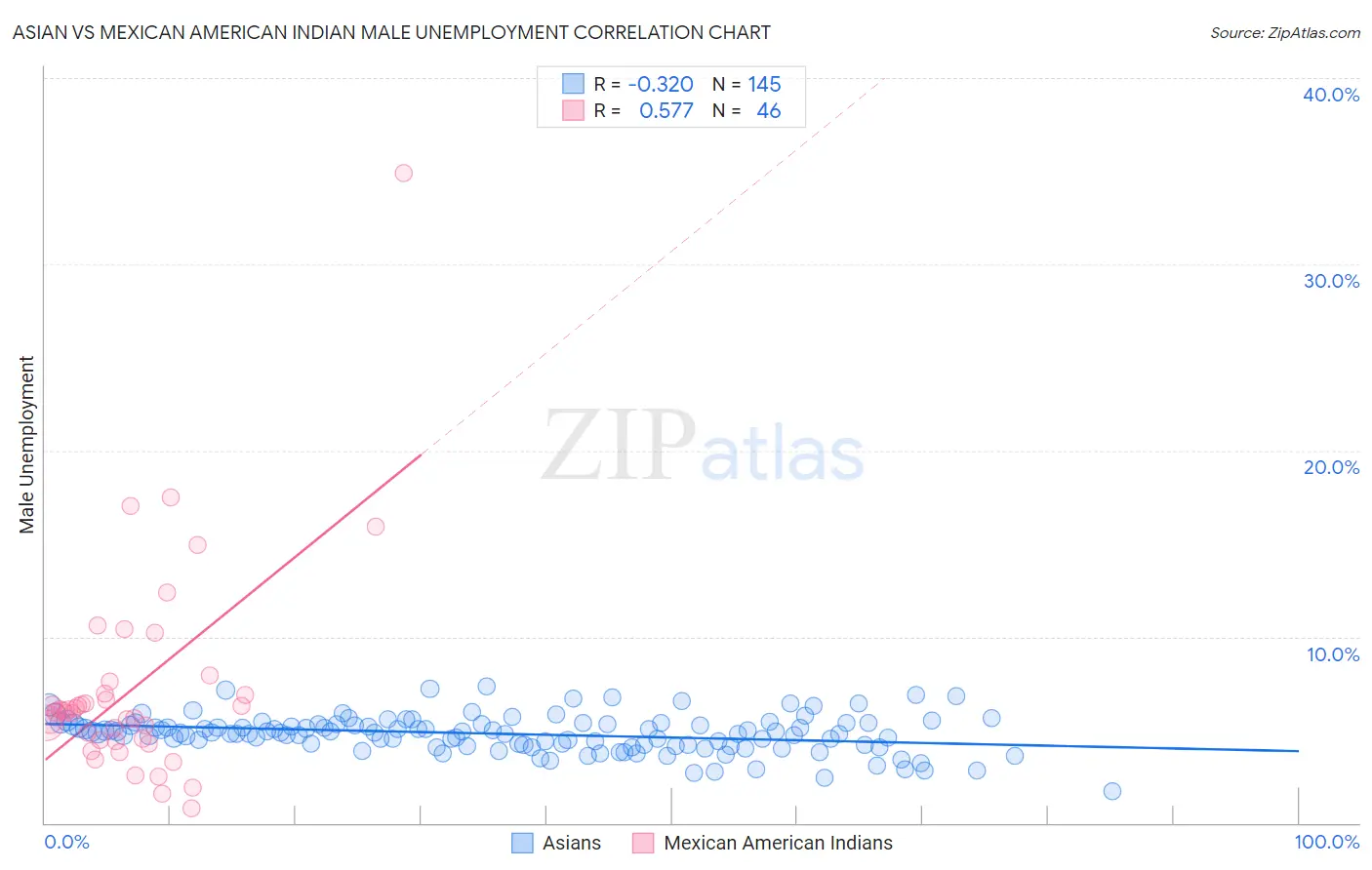 Asian vs Mexican American Indian Male Unemployment
