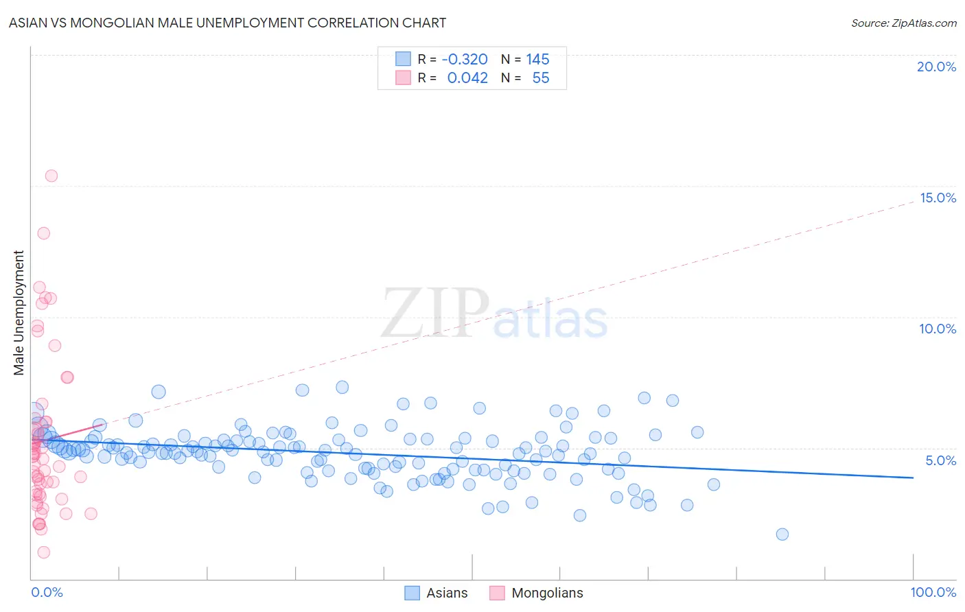 Asian vs Mongolian Male Unemployment