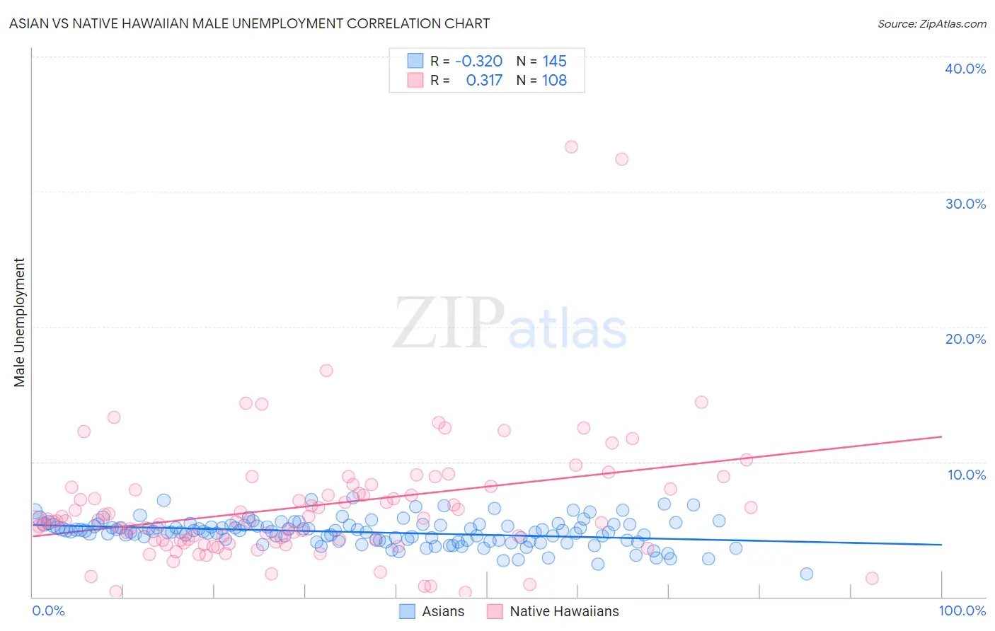 Asian vs Native Hawaiian Male Unemployment