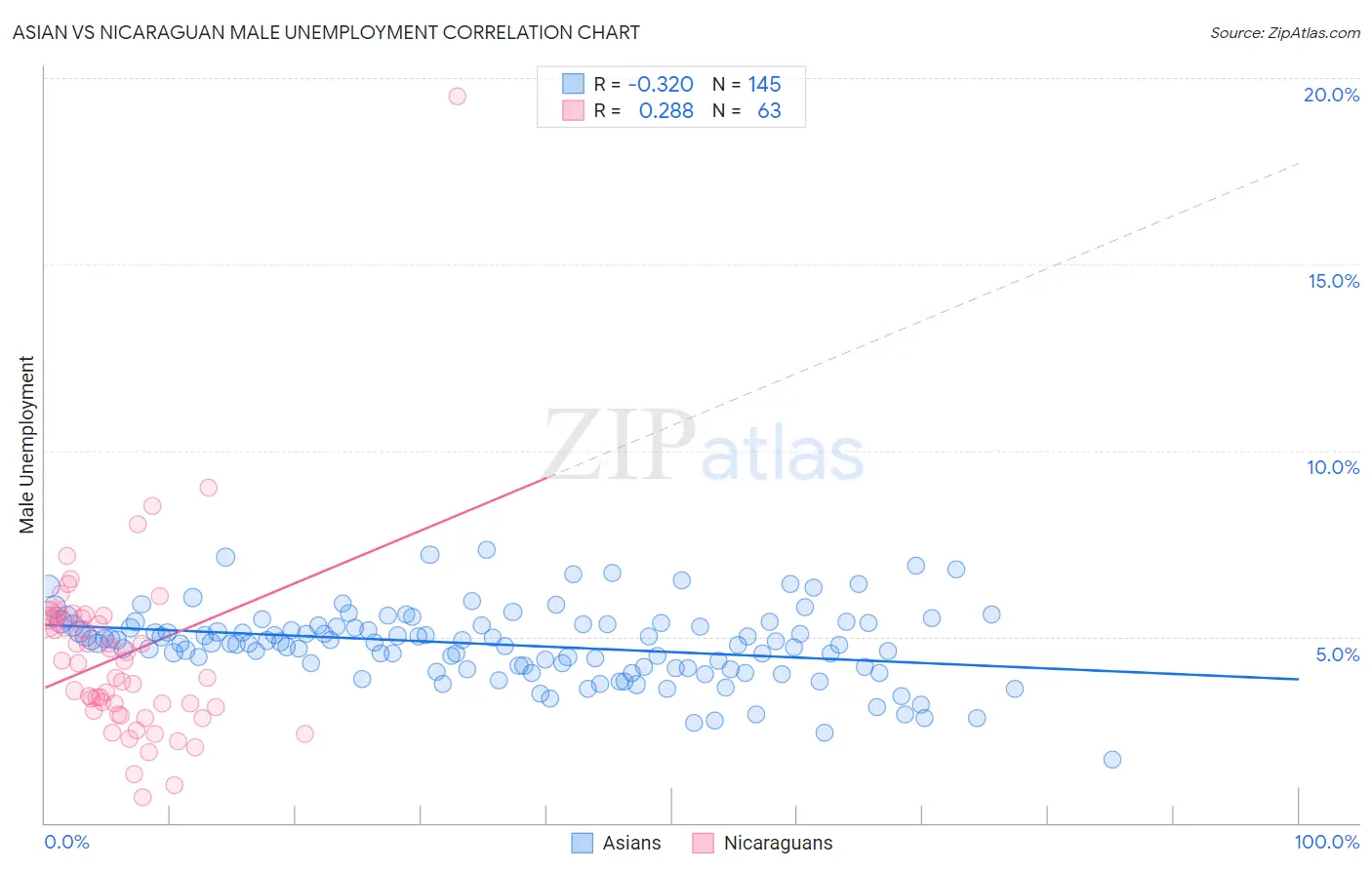 Asian vs Nicaraguan Male Unemployment