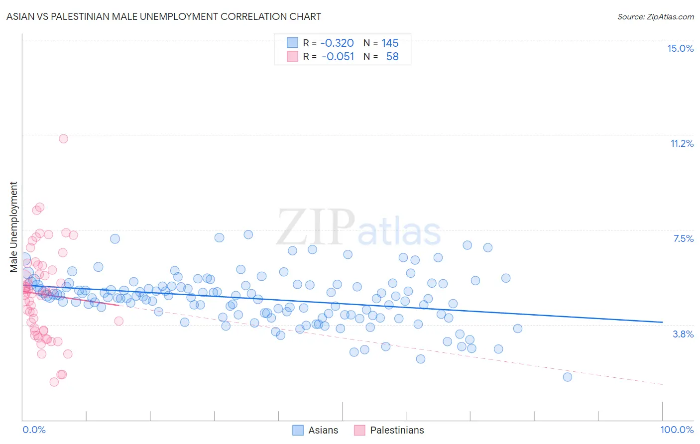 Asian vs Palestinian Male Unemployment