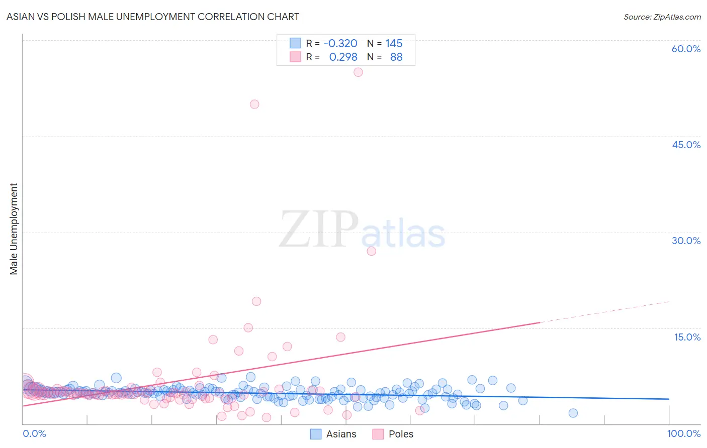 Asian vs Polish Male Unemployment