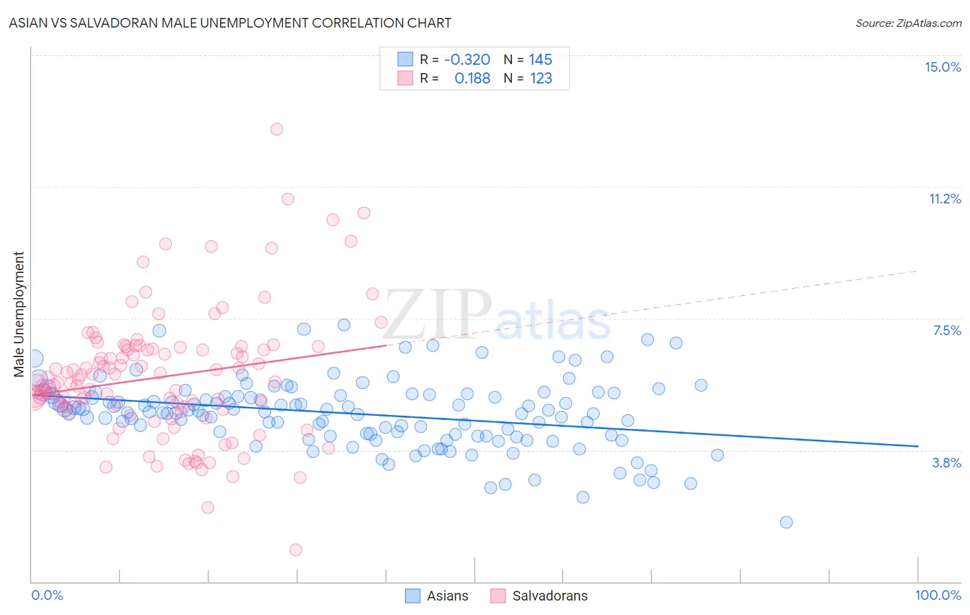 Asian vs Salvadoran Male Unemployment