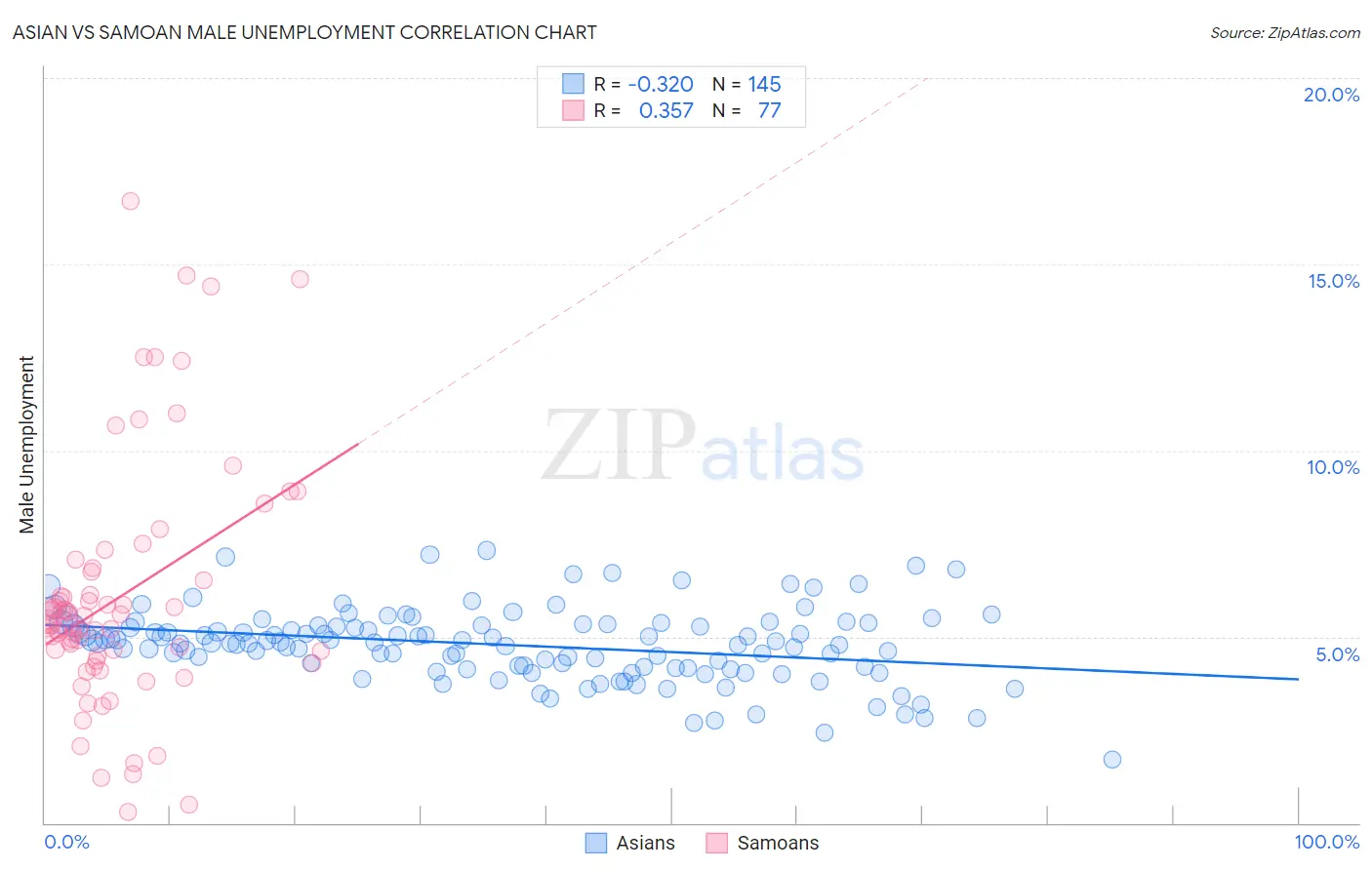 Asian vs Samoan Male Unemployment